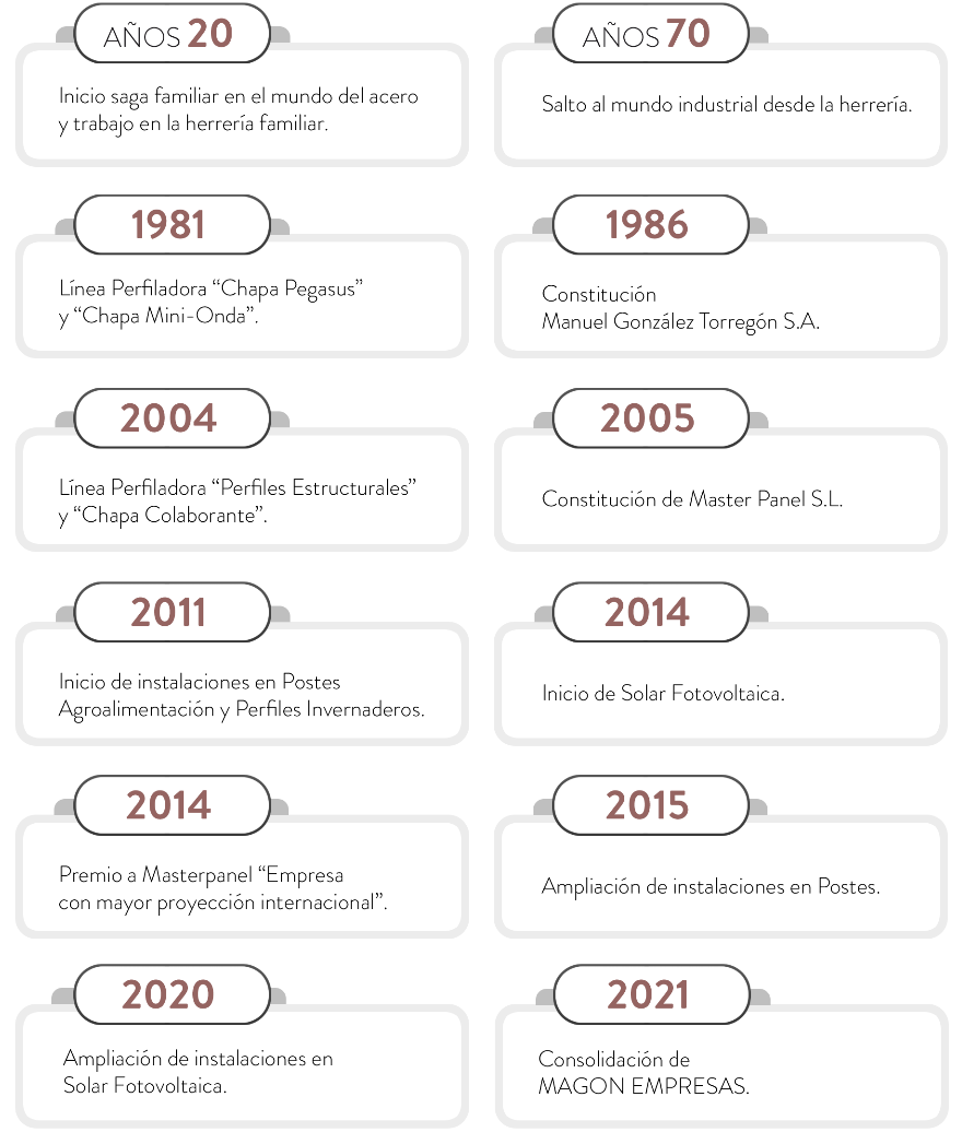 hitos magon empresas 2021